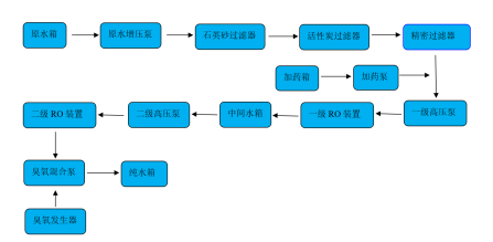 水處理在果汁飲料生產(chǎn)線中的應用